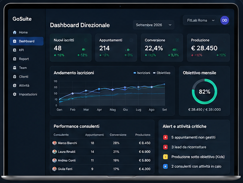 Anteprima GoSuite per la Direzione: dashboard con KPI, produzione, conversioni, performance del team e alert